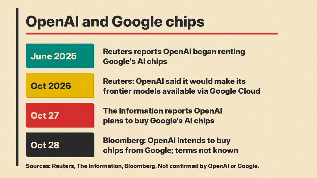 Timeline of the OpenAI and Google chip relationship as reported by Reuters, The Information and Bloomberg