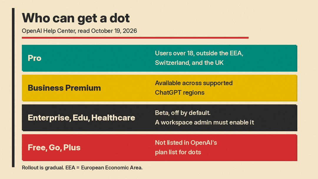 Panel listing which ChatGPT plans include dots: Pro outside the EEA, Switzerland and the UK; Business Premium across supported regions; Enterprise, Edu and Healthcare as an admin-enabled beta; Free, Go and Plus not listed