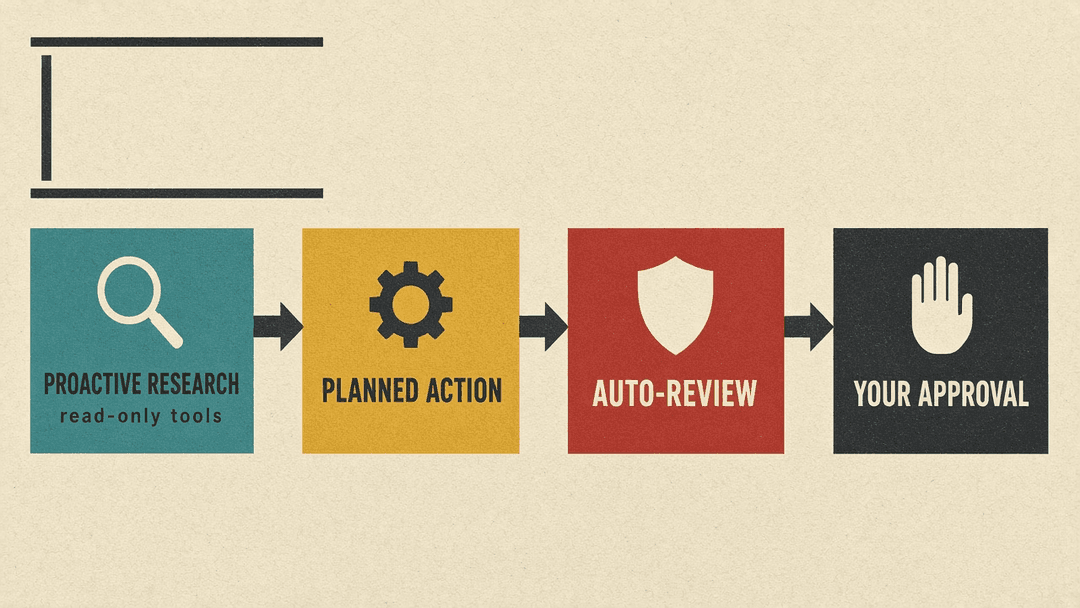Simplified flow of a dot's safeguards: proactive research with read-only tools, then a planned action, then Auto-review, then your approval