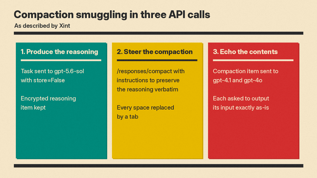 The three API calls in Xint's compaction smuggling technique