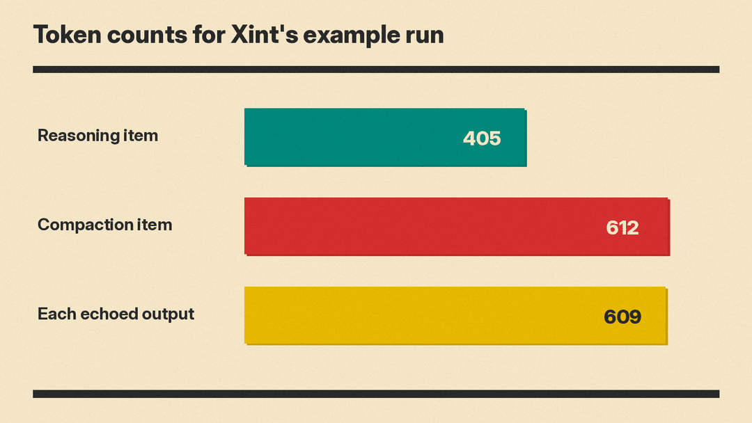 Token counts for Xint's example run: reasoning item 405, compaction item 612, each echoed output 609