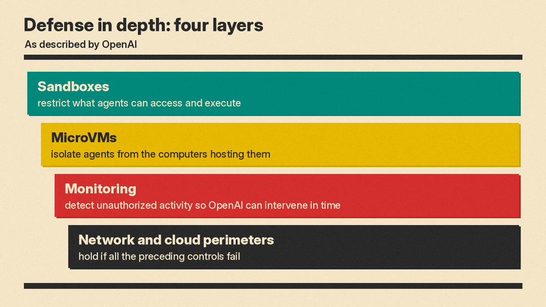 Four layers of OpenAI's containment, from sandboxes to network and cloud perimeters
