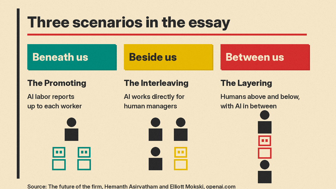 Three scenarios from the essay: beneath us (The Promoting, AI labor reports up to each worker), beside us (The Interleaving, AI works for human managers), between us (The Layering, AI between humans)
