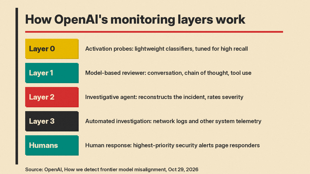 Diagram of OpenAI's monitoring stack: Layer 0 activation probes, Layer 1 model-based reviewer, Layer 2 investigative agent, Layer 3 automated investigation with network logs, then human response. Source: OpenAI, Oct 29, 2026