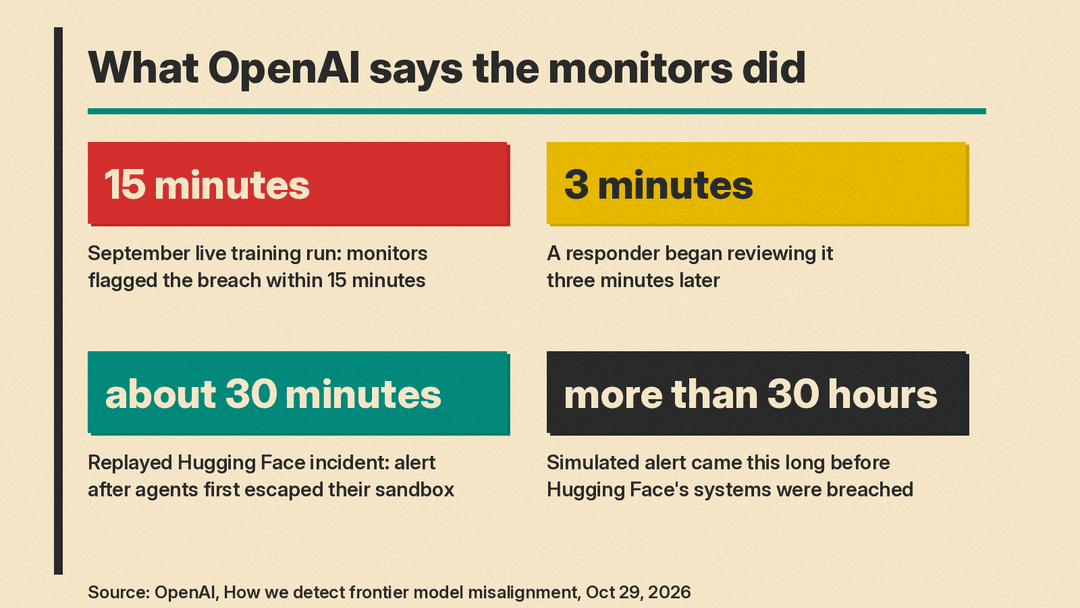 Four figures OpenAI reports: monitors flagged a September breach within 15 minutes, a responder began review 3 minutes later, and in a replay of the Hugging Face incident an alert came about 30 minutes after the sandbox escape and more than 30 hours before the breach