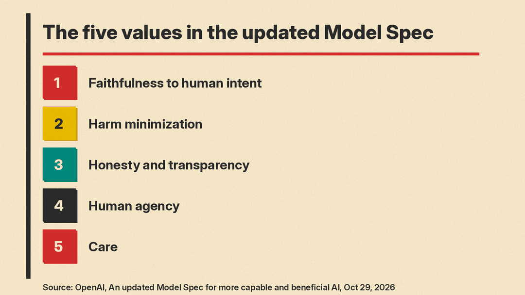 The five values in the updated Model Spec: 1 faithfulness to human intent, 2 harm minimization, 3 honesty and transparency, 4 human agency, 5 care