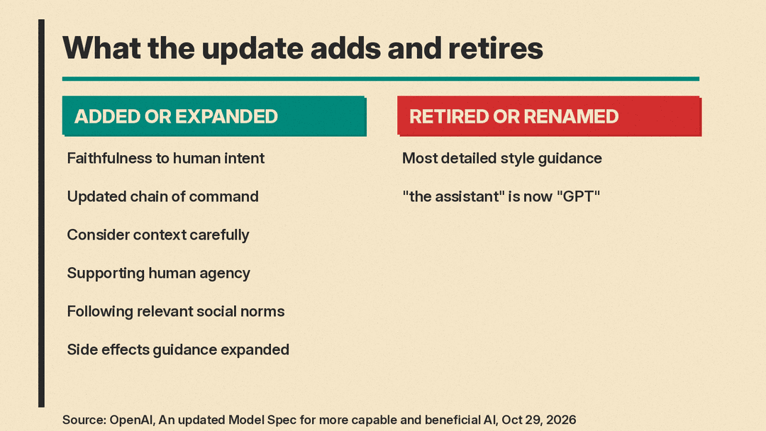 What the Model Spec update adds or expands (faithfulness to human intent, updated chain of command, consider context carefully, supporting human agency, social norms, side effects guidance) and retires or renames (most detailed style guidance, the assistant now GPT)