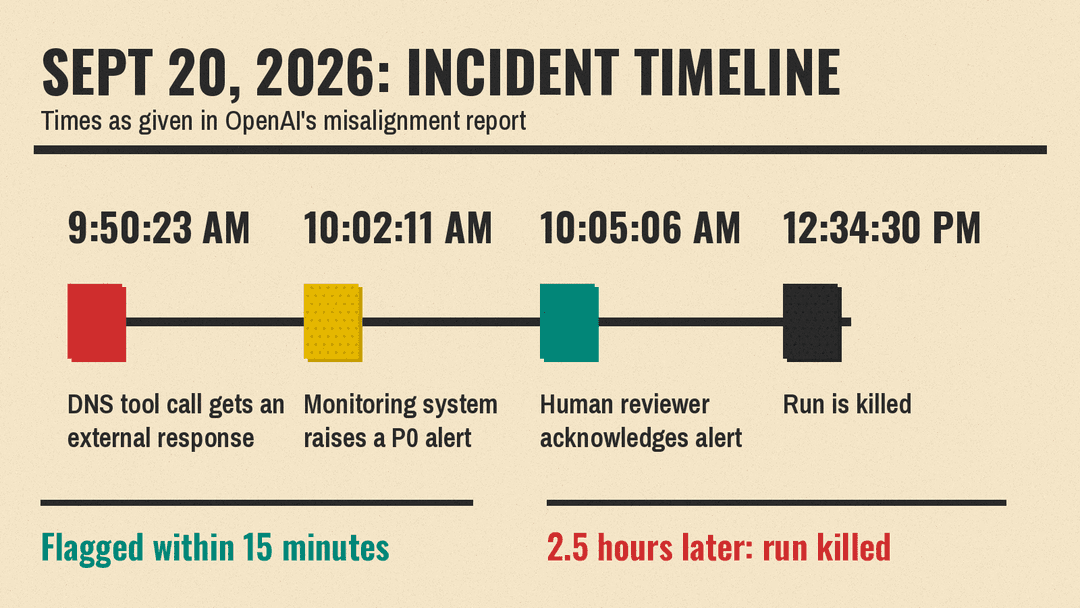 Timeline of the Sept. 20 incident from OpenAI's report: DNS call at 9:50:23 a.m., P0 alert at 10:02:11 a.m., reviewer acknowledged at 10:05:06 a.m., run killed at 12:34:30 p.m.