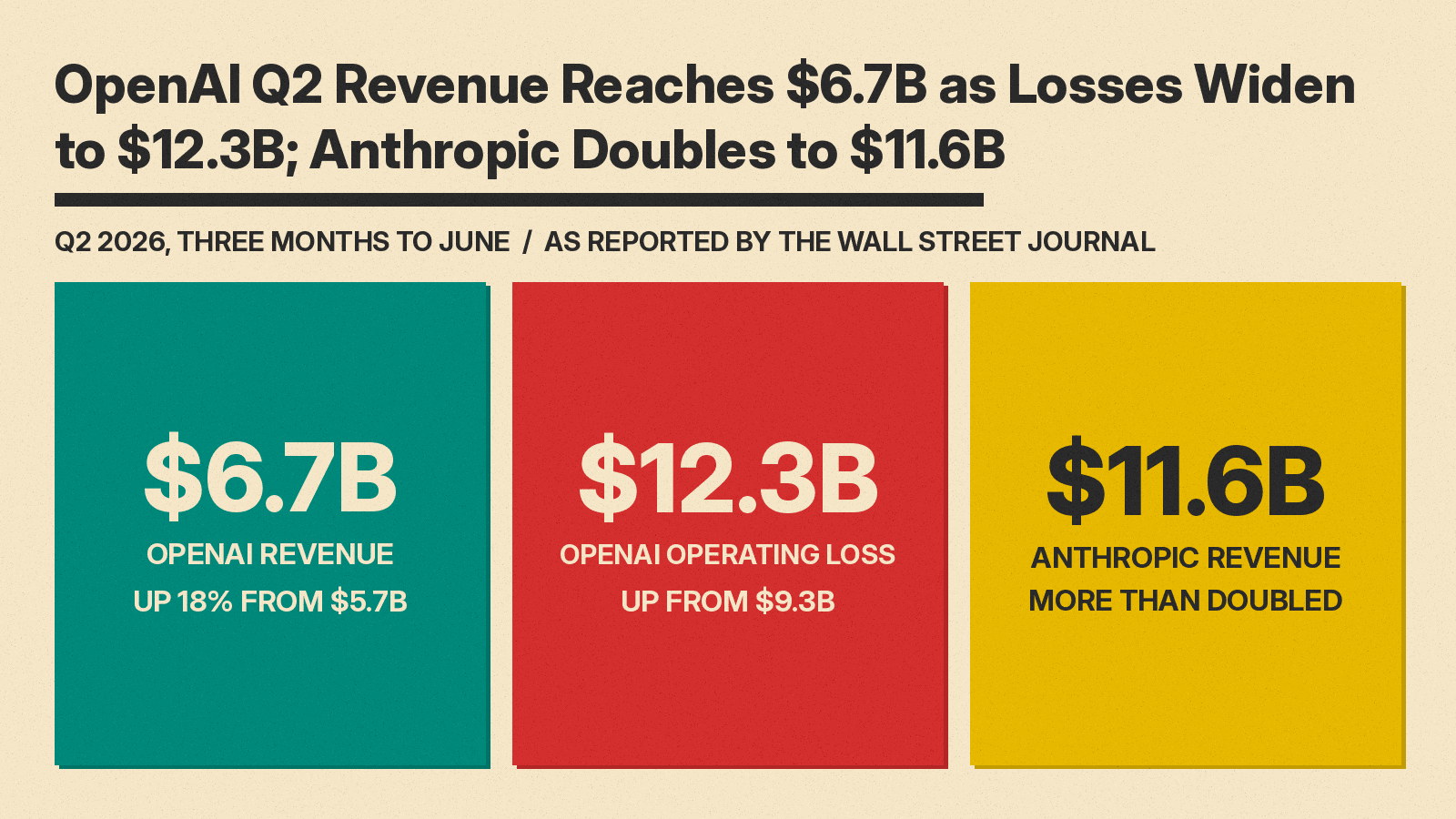 Olivetti-style cover with the headline and blocks for OpenAI Q2 revenue of $6.7B, an operating loss of $12.3B, and Anthropic Q2 revenue of $11.6B