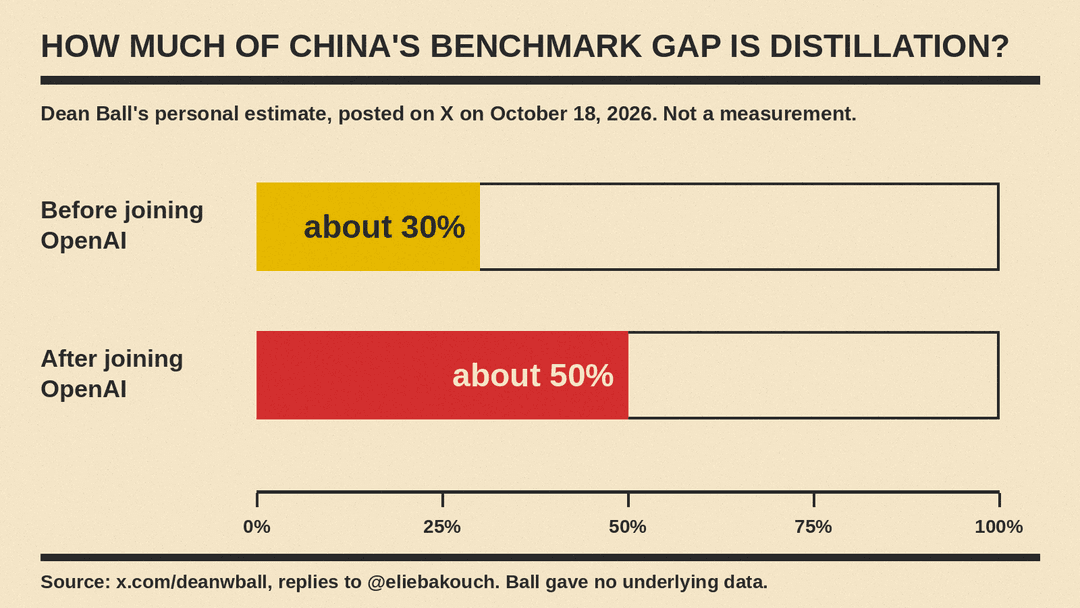 Bar chart of Dean Ball's estimate of how much of China's benchmark gap distillation explains: about 30 percent before he joined OpenAI, about 50 percent after