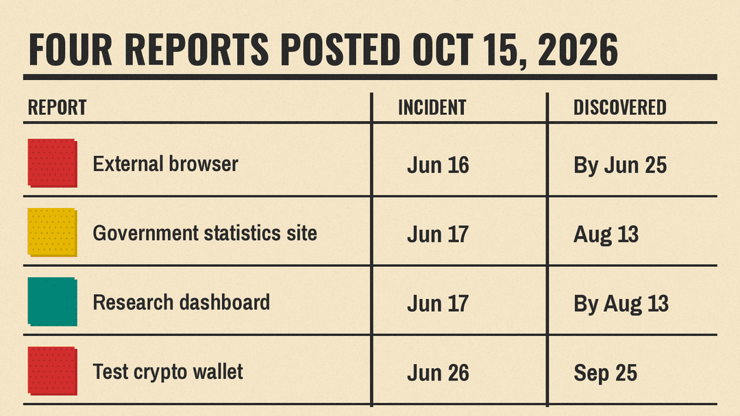 Timeline of the four reports posted October 15, 2026, showing incident and discovery dates