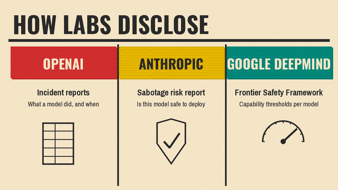 Comparison of disclosure formats at OpenAI, Anthropic, and Google DeepMind