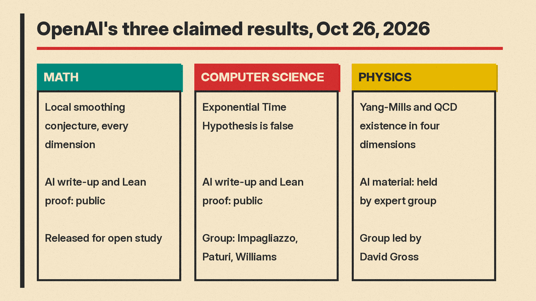 OpenAI's three claimed results from October 26, 2026: local smoothing in math, an Exponential Time Hypothesis disproof in computer science, and Yang-Mills and QCD existence in physics, with who holds each
