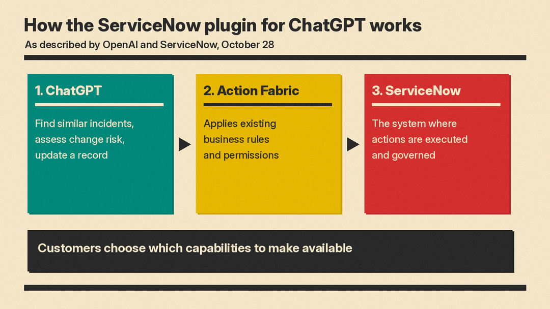 Diagram: ChatGPT, then Action Fabric, then ServiceNow, where actions are executed and governed
