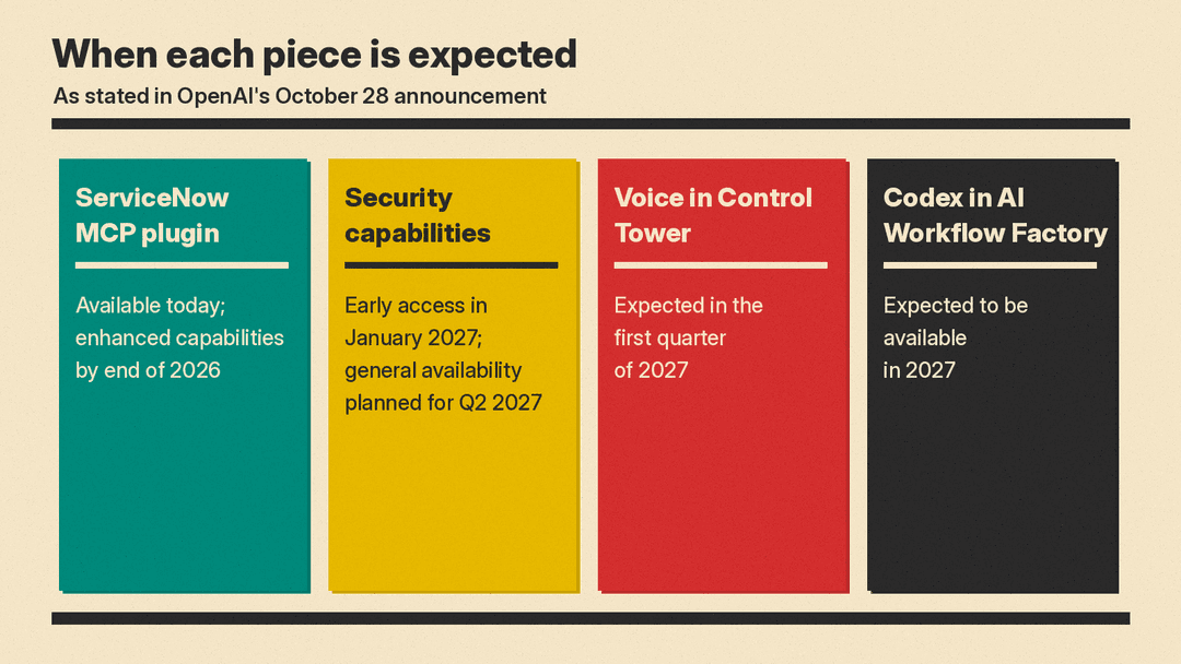 Timeline cards: ServiceNow MCP plugin available today, security early access January 2027, voice in Q1 2027, Codex in AI Workflow Factory in 2027