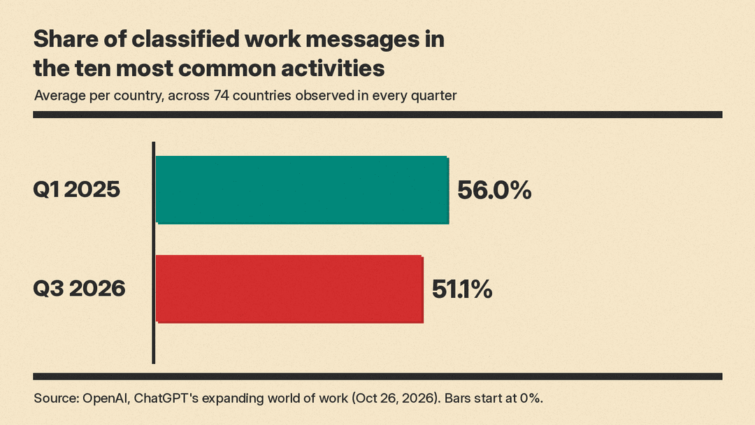 Bar chart: across 74 countries observed in every quarter, the ten most common activities were an average of 56.0% of each country's classified work messages in Q1 2025 and 51.1% in Q3 2026