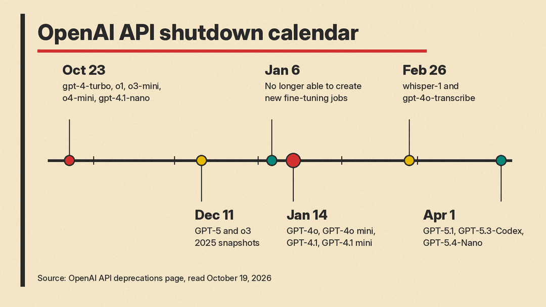 Timeline of OpenAI API model shutdowns from October 23, 2026 to April 1, 2027, with GPT-4o and GPT-4.1 on January 14