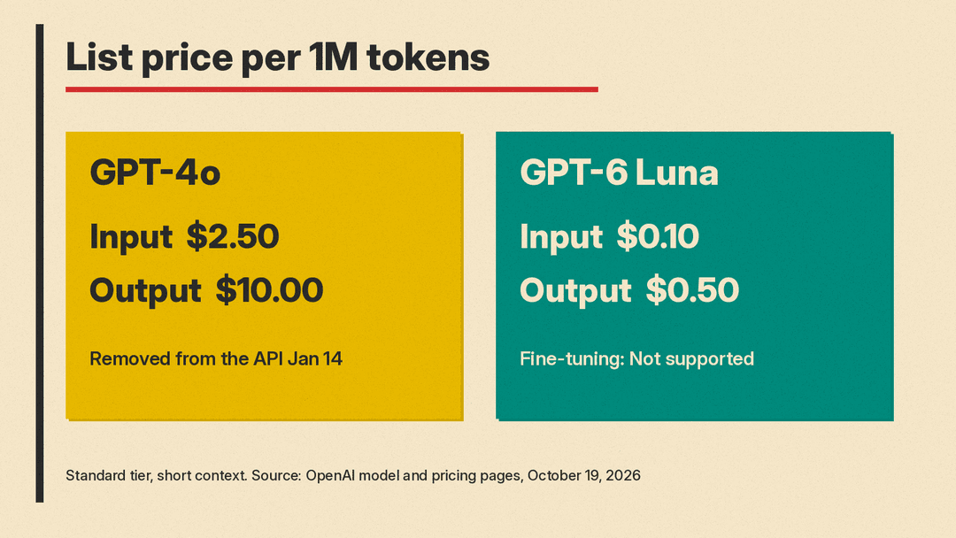 Price comparison panel: GPT-4o at $2.50 input and $10.00 output per million tokens versus GPT-6 Luna at $0.10 input and $0.50 output, with no fine-tuning support