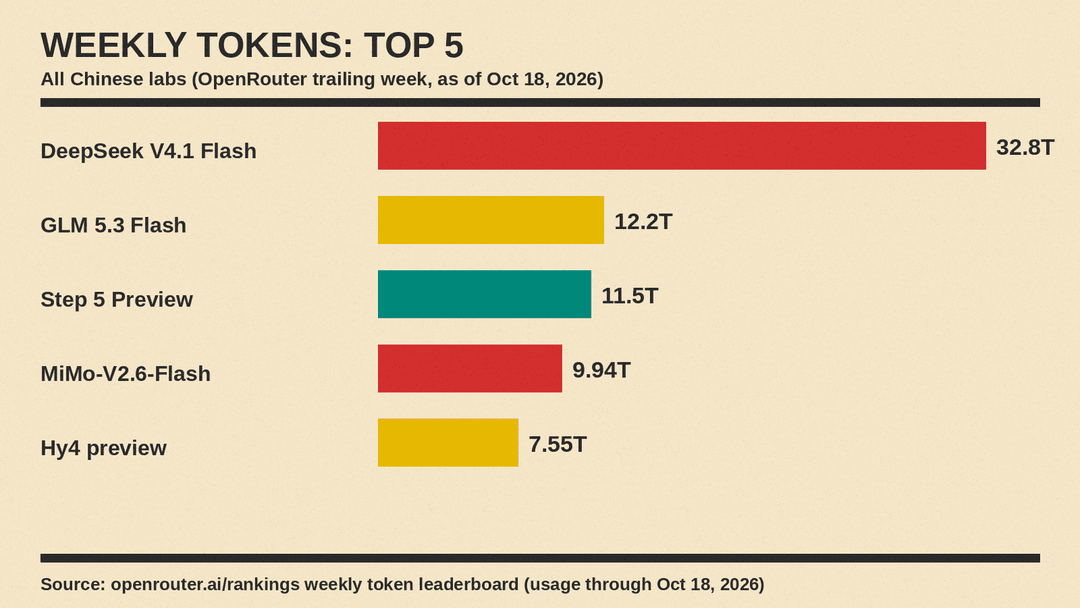 Top five weekly OpenRouter models by tokens, all from Chinese labs