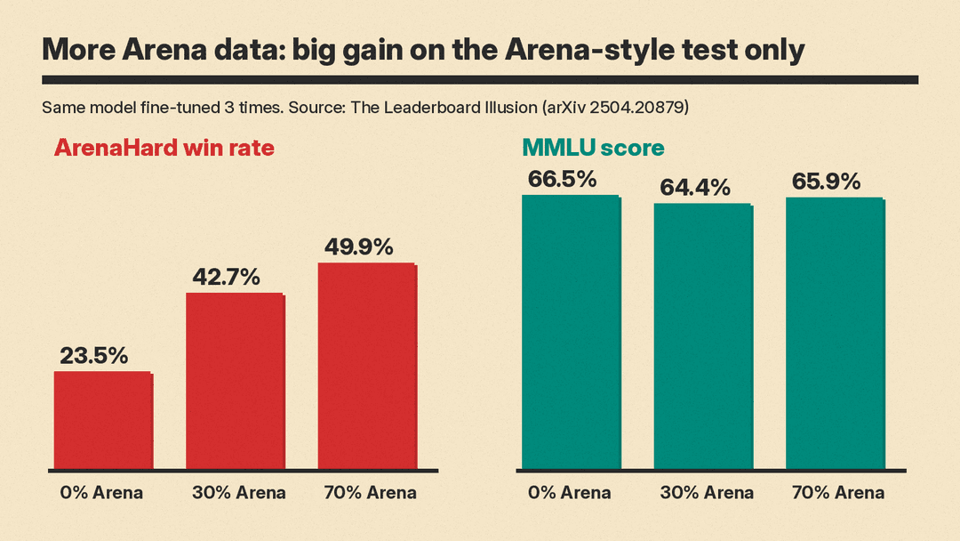 Bar chart of the paper's fine-tuning test: ArenaHard win rate rises from 23.5% to 42.7% to 49.9% as Arena data goes from 0% to 30% to 70%, while MMLU moves from 66.5% to 64.4% to 65.9%