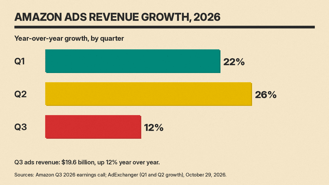 Bar chart of Amazon Ads year-over-year revenue growth in 2026: 22% in Q1, 26% in Q2 and 12% in Q3