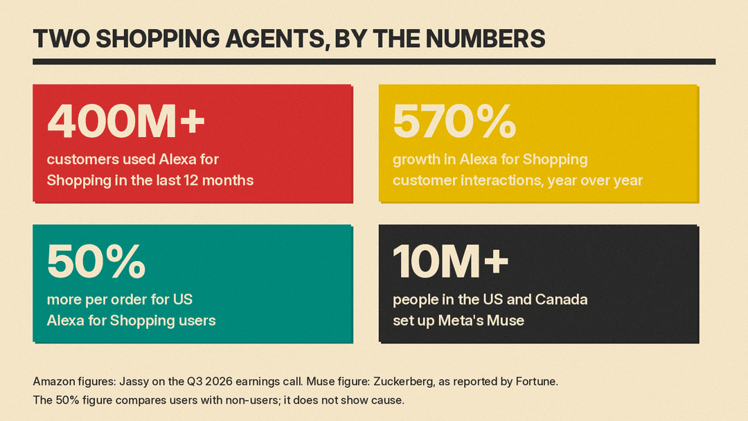 Key numbers: Alexa for Shopping used by over 400 million customers in 12 months, interactions up 570%, US users spend 50% more per order; Meta says over 10 million people in the US and Canada set up Muse