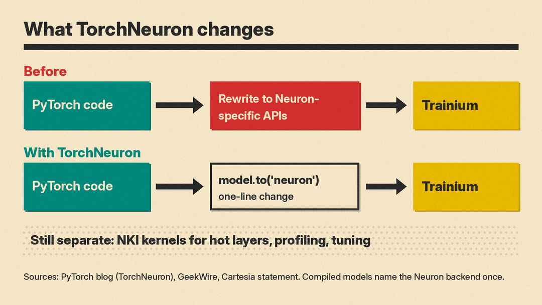 Diagram: before TorchNeuron, PyTorch code needed a rewrite to Neuron-specific APIs to reach Trainium; with TorchNeuron, the same code reaches Trainium with model.to('neuron'), while NKI kernels for hot layers stay a separate tuning step