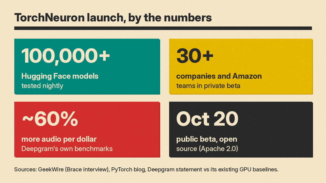 Number panel: more than 100,000 Hugging Face models tested nightly; more than 30 companies and Amazon teams in private beta; about 60% more audio per dollar in Deepgram's own benchmarks; Apache 2.0 open source and public beta on October 20