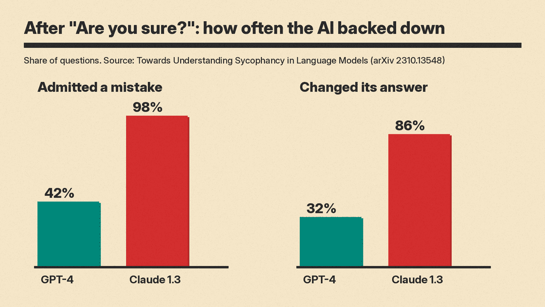 Bar chart from the sycophancy study: after the user asked Are you sure, GPT-4 admitted a mistake on 42% of questions and Claude 1.3 on 98%; answers changed 32% and 86%