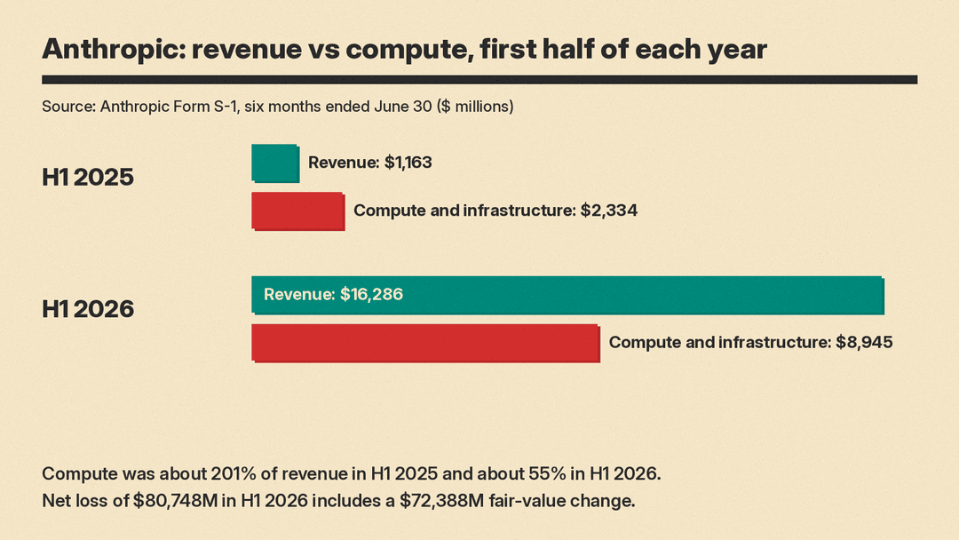 Bar chart from Anthropic's S-1: first half 2025 revenue $1,163M vs compute and infrastructure $2,334M; first half 2026 revenue $16,286M vs compute $8,945M