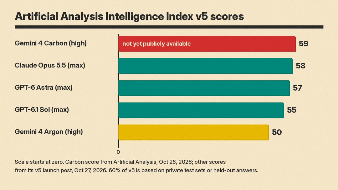 Bar chart from zero of Artificial Analysis Intelligence Index v5 scores: Gemini 4 Carbon (high) 59, Claude Opus 5.5 (max) 58, GPT-6 Astra (max) 57, GPT-6.1 Sol (max) 55, Gemini 4 Argon (high) 50, with Carbon marked as not yet publicly available