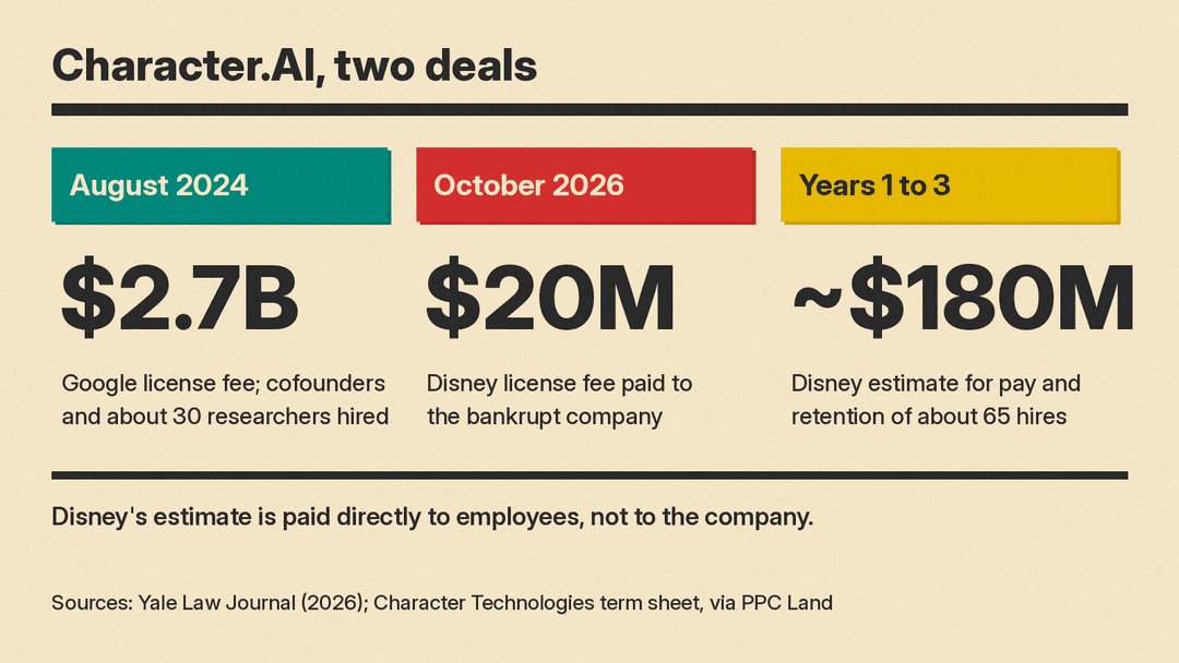 Number panel: Character.AI's 2024 Google license fee of $2.7 billion, Disney's 2026 license fee of $20 million, and Disney's estimate of about $180 million in pay and retention for about 65 hires