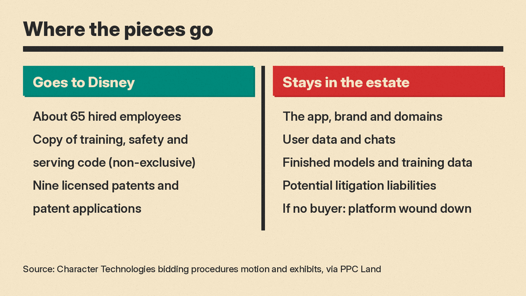 Two-column diagram: what goes to Disney (about 65 hired employees, a non-exclusive copy of training, safety and serving code, nine licensed patents and applications) and what stays in the estate (the app, brand and domains, user data and chats, finished models and training data, potential litigation liabilities, and a wind-down if no buyer appears)