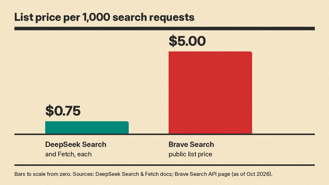 Bar chart drawn to scale from zero: DeepSeek Search and Fetch at $0.75 per 1,000 successful requests vs Brave Search API at $5 per 1,000 requests