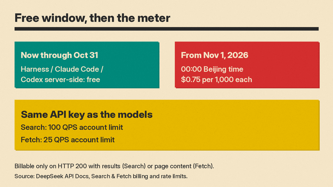 Free window for DeepSeek Search and Fetch inside Harness, Claude Code, and Codex until November 1