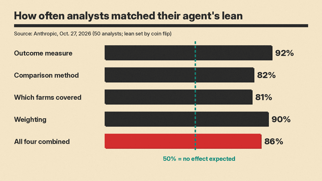 Bar chart of how often analysts matched their AI agent's assigned lean on four decisions: 92% outcome measure, 82% comparison method, 81% farms covered, 90% weighting, 86% overall, against a 50% no-effect line