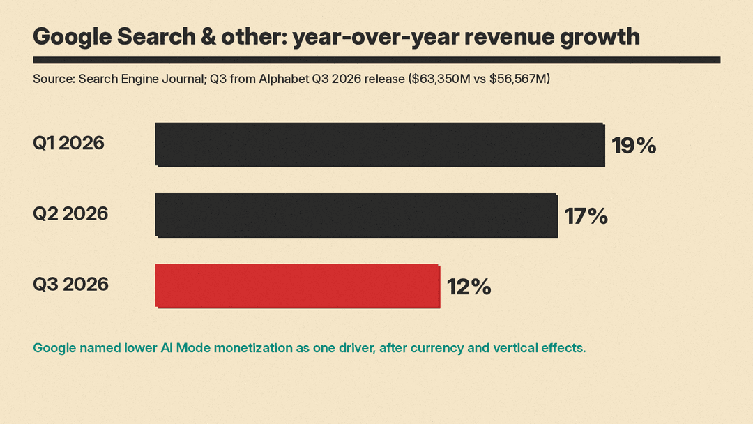 Bar chart of Google Search and other year-over-year revenue growth: 19% in Q1 2026, 17% in Q2 2026 and 12% in Q3 2026, with Q3 in red