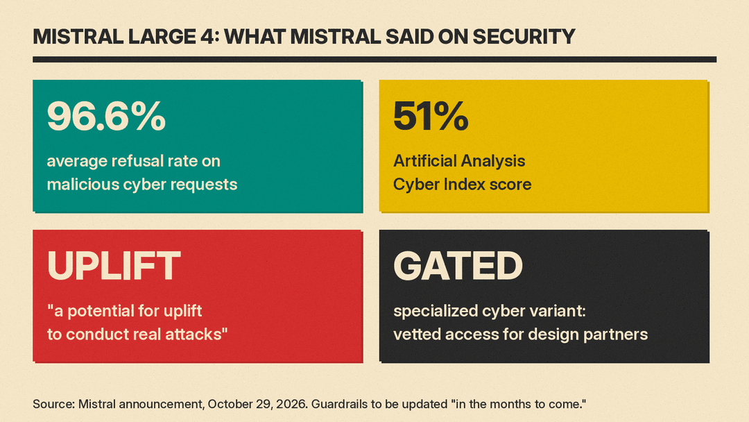 Four-card panel of Mistral's October 29, 2026 security claims for Mistral Large 4: 96.6% refusal rate on malicious cyber requests, 51% Artificial Analysis Cyber Index score, potential for uplift to conduct real attacks, and a gated specialized cyber variant