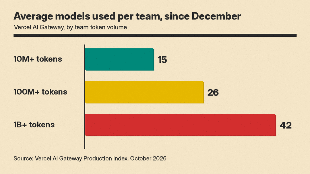 Bar chart of average number of models used per team since December on Vercel AI Gateway: 15 for teams with 10M+ tokens, 26 for 100M+, 42 for 1B+