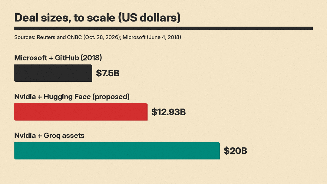 Bar chart of three deal sizes to scale: Microsoft and GitHub at 7.5 billion dollars, Nvidia and Hugging Face at 12.93 billion dollars, Nvidia and Groq assets at 20 billion dollars