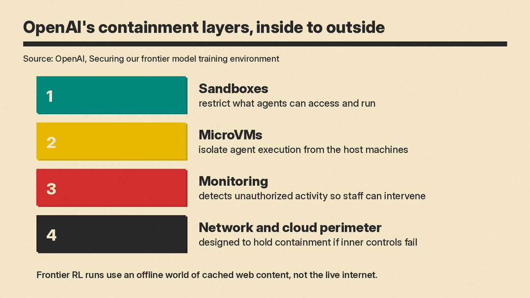 Diagram of OpenAI's containment layers from the sandbox out to the network and cloud perimeter, which is designed to hold containment if inner controls fail