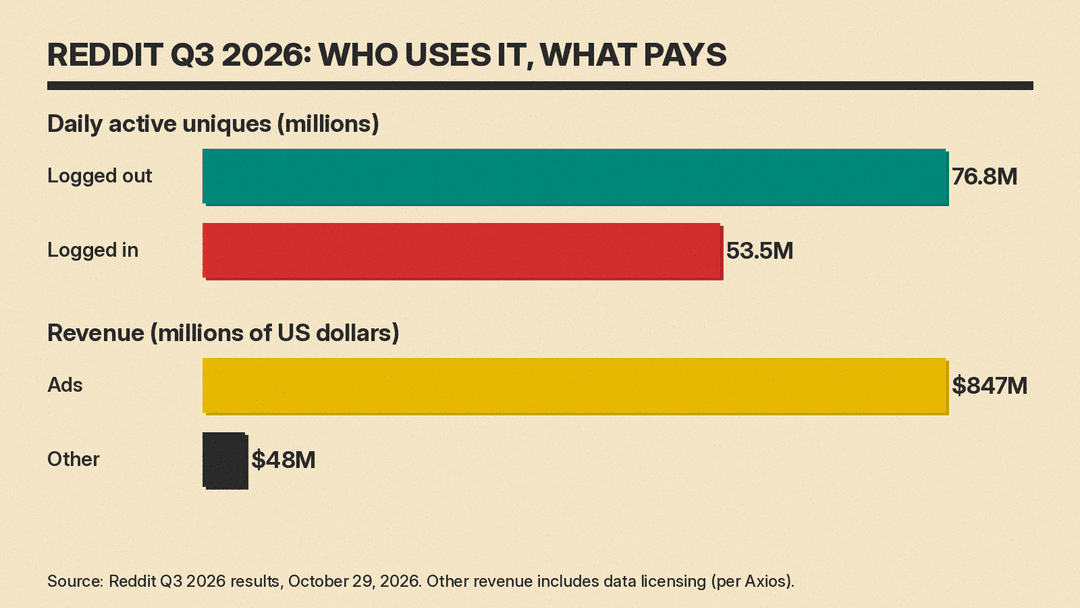 Bar chart of Reddit Q3 2026 daily active uniques: 76.8 million logged out and 53.5 million logged in, plus revenue bars of $847 million ads and $48 million other