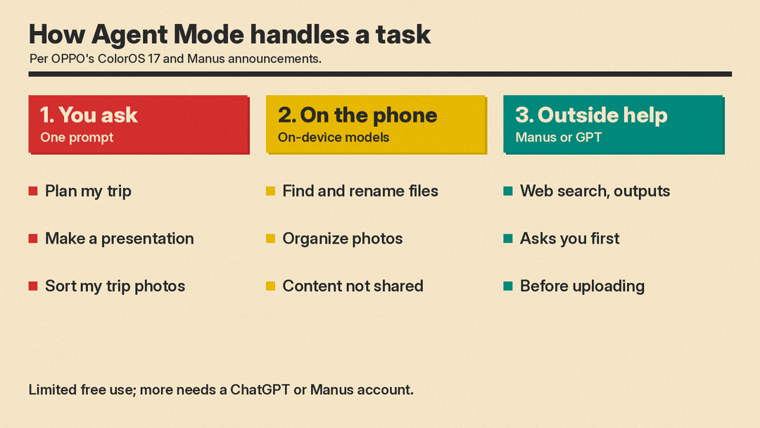 Diagram of how Agent Mode on OPPO Find X10 splits a task between on-device AI and Manus or GPT in the cloud