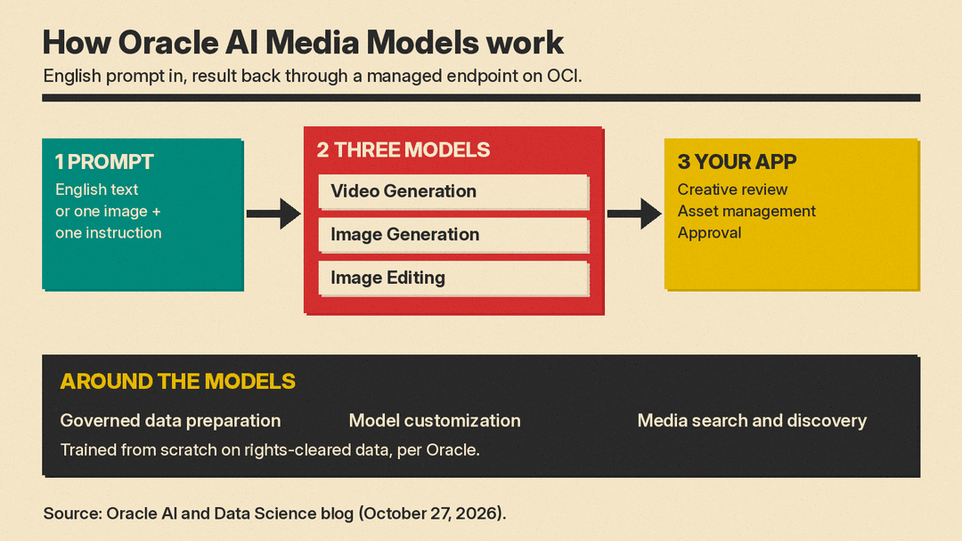 How Oracle AI Media Models fit into Oracle Media Fabric