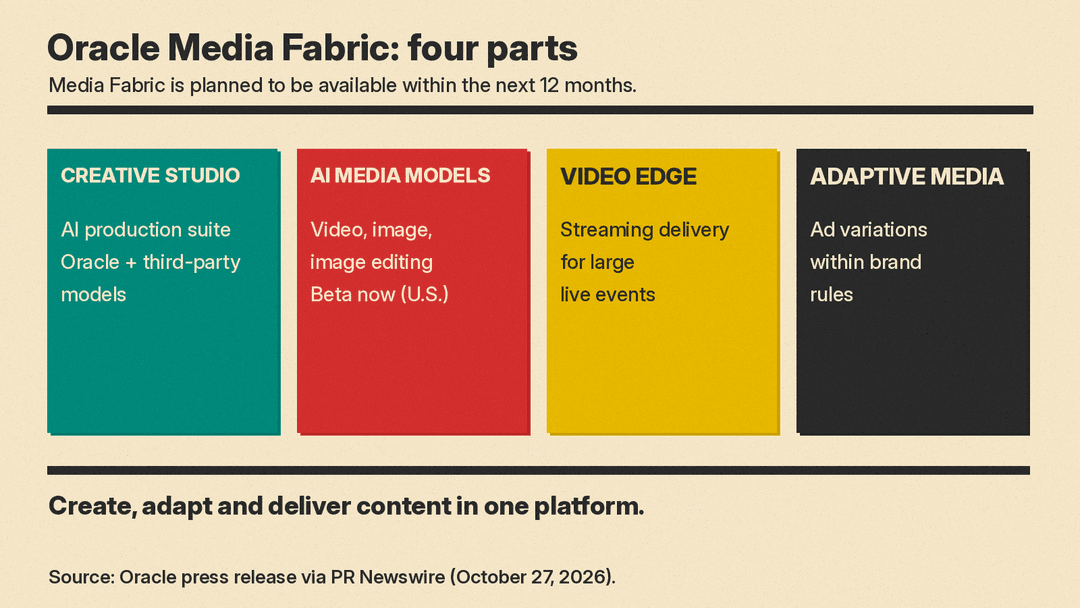 Oracle Media Fabric parts and status