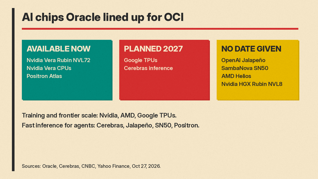 AI chips Oracle lined up for OCI: available now (Nvidia Vera Rubin NVL72, Vera CPUs, Positron Atlas), planned for 2027 (Google TPUs, Cerebras), no date given (OpenAI Jalapeño, SambaNova SN50, AMD Helios, Nvidia HGX Rubin NVL8)