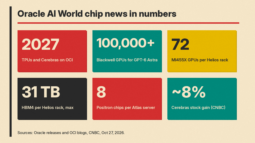 Six numbers from the Oracle AI World chip news: 2027 for TPUs and Cerebras on OCI, 100,000+ Blackwell GPUs for GPT-6 Astra, 72 MI455X GPUs per Helios rack, up to 31 TB HBM4 per Helios rack, 8 Positron chips per Atlas server, Cerebras stock up about 8%