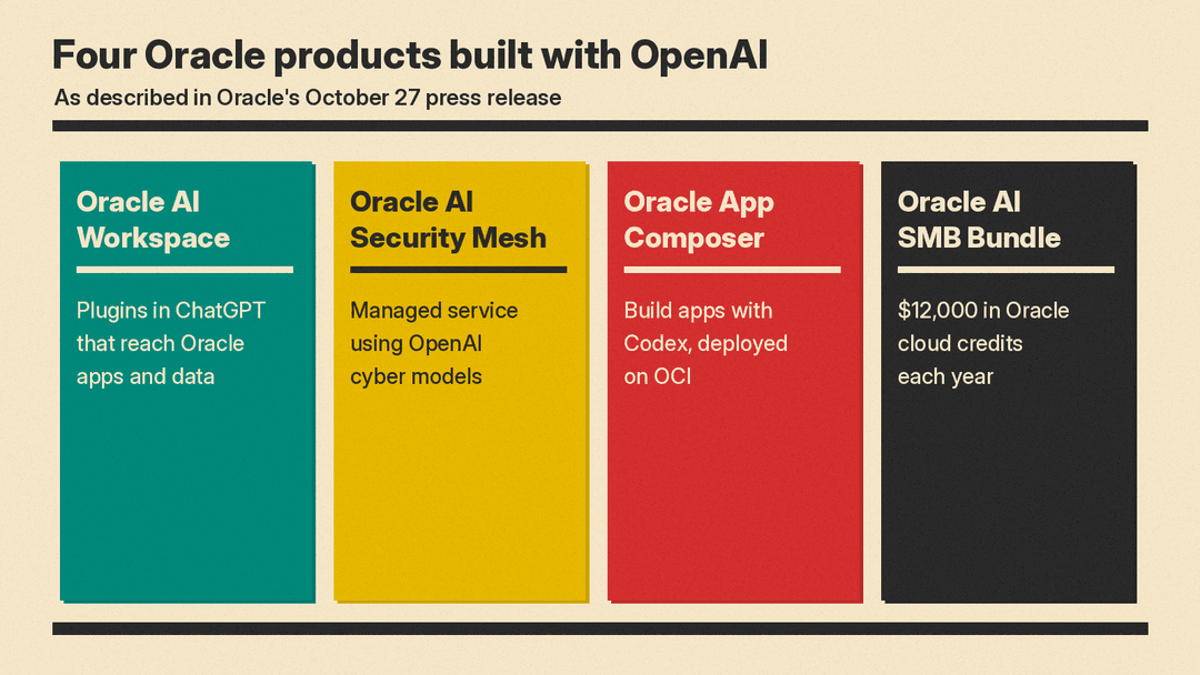 Four Oracle products built with OpenAI: Oracle AI Workspace, Oracle AI Security Mesh, Oracle App Composer, Oracle AI SMB Bundle
