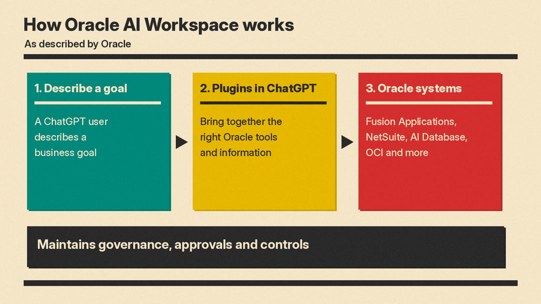 How Oracle AI Workspace works: a ChatGPT user describes a goal, plugins in ChatGPT reach Oracle systems, while governance, approvals and controls are maintained