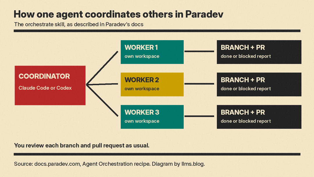 Diagram based on Paradev's Agent Orchestration docs: a coordinator agent (Claude Code or Codex) sends work to three workers, each in its own workspace, and each worker ends with a branch, a pull request and a done or blocked report